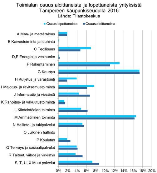 2a. Yrityskanta Aloittaneiden yritysten määrä nousi Tampereen kaupunkiseudulla 9,8 prosenttia vuonna 2017 vuoteen 2016 verrattuna.
