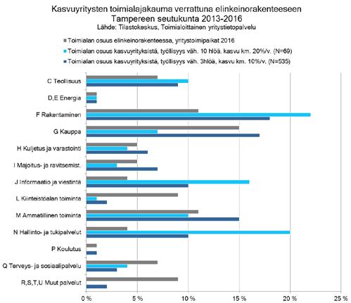 2b. Kasvuyritykset Kasvukaudella 2013-2016 sekä pirkanmaalaisten että Tampereen seutukunnan kasvuyritysten* määrä putosi hieman edelliseen kasvukauteen verrattuna.