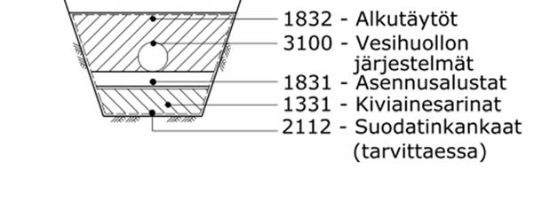 InfraRYL Järjestelmät, päivitys 12.8.2019 / KM 1 31100 Jätevesiviemärit Kuva 31100:K1. Johtokaivanto, Infra 2015 Rakennusosa- ja hankenimikkeistön mukaiset nimikkeet.