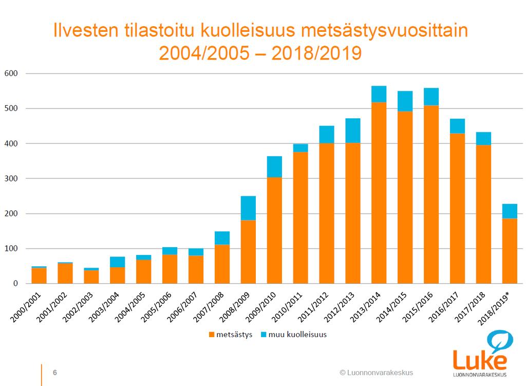 11 Kuva 6. Ilvesten tilastoitu kuolleisuus metsästysvuosittain 2000/2001 2018/2019, jaoteltuna metsästyskuolleisuuteen ja muuhun kuolleisuuteen.
