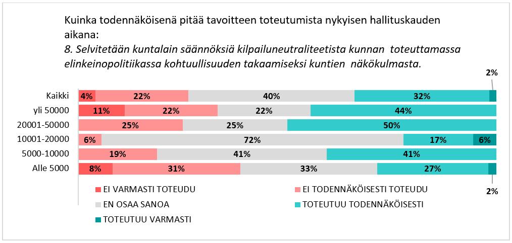 Kuntajohtajia pyydettiin nimeämään kolme tärkeintä tavoitetta kahdeksasta, sekä arvioimaan tavoitteiden toteutumisen todennäköisyyttä. Tutkimusaineisto on koottu verkkolomakkeella 8.