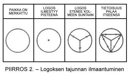tuvan avaruusaineesta, jonka symbolina ovat pisteet. Logos ikään kuin merkkaa valmiiksi aurinkokunnan aineellisen perustan muodon, jonka aikoo tuottaa.