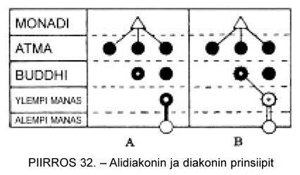 Kristuksessa, täydellisessä ihmisessä itsessään esiintyvät myös nämä kolme prinsiippiä aivan samassa järjestyksessä, mutta Hänen tapauksessaan ne ovat tietenkin täysin kehittyneet ja mystisesti yhtä