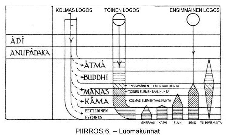 Piirros 6 on yritys kuvata graafisesti kolmannen Logoksen ensimmäistä vuodatusta, joka muodostaa viiden alemman tason aineen ja toista vuodatusta, joka muovaa ja elähdyttää kolmannen Logoksen
