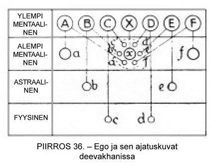 Piirros 37 esittää neljää egoa A, B, C ja D, jotka kaikki ovat ystäviä keskenään. A, B ja C ovat deevakhanissa, kun taas D on vielä fyysisessä ruumiissaan.