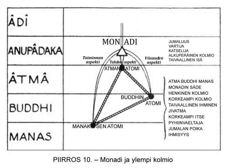 Piirros 10 esittää monadia ja sen ylempää kolmiota.