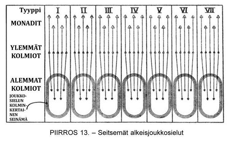 jokainen on yhdistetty loistavalla kultaisella langalla sen ylempään kolmioon, jotka puolestaan roikkuvat monadista.
