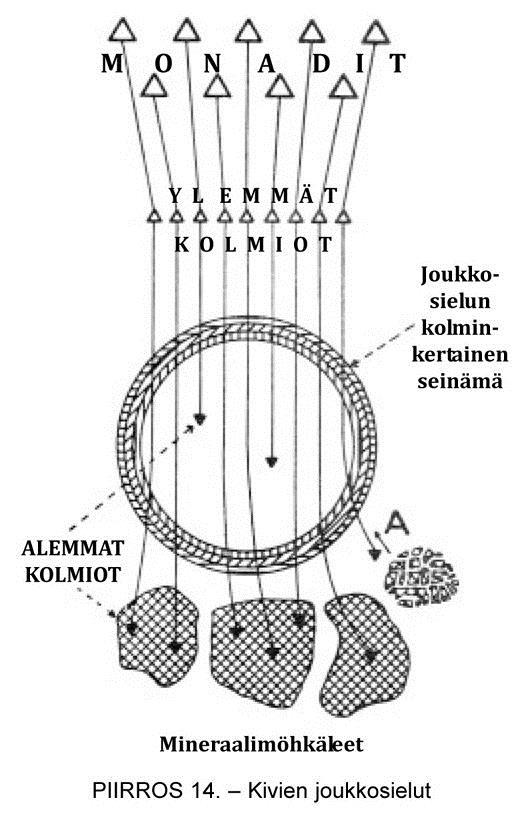 Lisäksi ensimmäiseksi herää fyysinen tajunta.