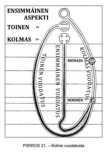 Piirroksen 21 selitys: Ensimmäinen elonaalto tai vuodatus kolmannesta Logoksesta tai aspektista sukeltautuu suoraan alaspäin aineeseen.