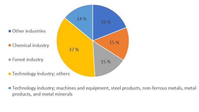 12 2 FINNISH METAL AND MECHANICAL ENGINEERING INDUSTRY Turnover of Finnish metal and mechanical engineering industry was approximately 30 % of whole turnover of industry of Finland in 2017 (Official
