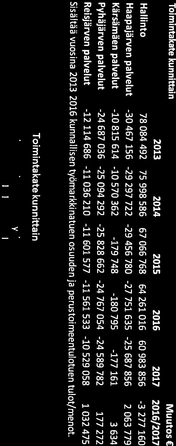 palvelut -12 114 686-11 036 210-11 601 577-11 561 533-10 529 058 1 032 475 Sisältää vuosina 2013-2016 kunna Ilisen työmarkkinatuen osuuden ja perustoimeentulotuen tulot/menot.