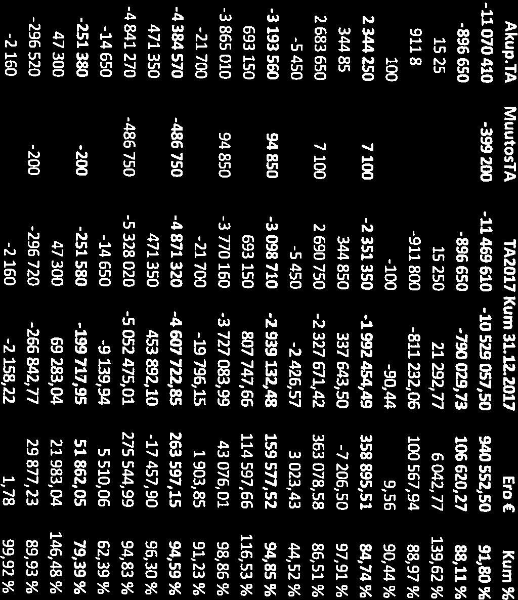 Akup.TA MuutosTA TAZO17 Kum 31.12.