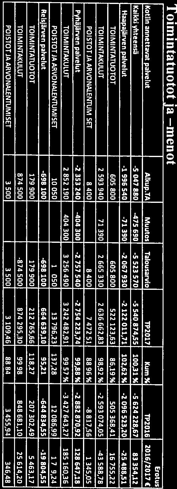 011,71 102,62% -2 096 523,20-25 488,51 TOIMINTATUOTOT 605 800 605 800 522 123,63 06,19% 505 368,41 16 755,22 TOIMINTAJ(ULUT -2 593 940-71 390-2 665 330-2 636 662,83 98,92% -2 593 074,05-43 588,78