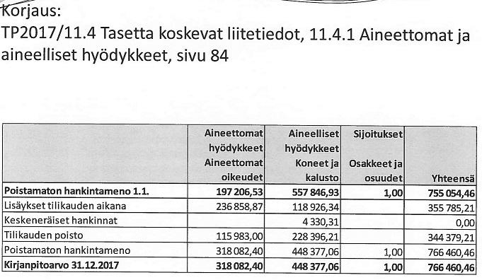11.4.1 Aineettomat ja aineelliset hyödykkeet Edelliseen vuoteen verrattuna poistot olivat 152.663,81 euroa suuremmat ja lisäykset 67.630,83 euroa pienemmät.