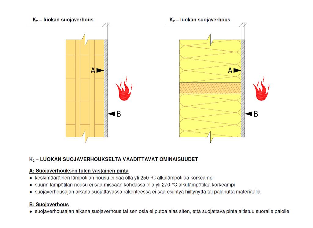 SUOJAVERHOUKSET Lämpötilan nousu