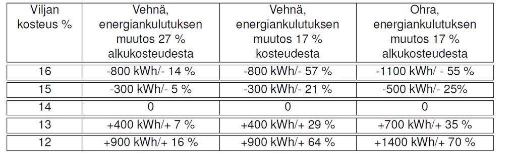 4.4 Tulokset ja vaikutukset Hankkeen tavoitteina oli pilotoida kuivaamon kosteudenmittauslaitteistoa ja siihen liittyvää logiikkaa, joka on integroitu kuivaajan prosessinohjaukseen ja