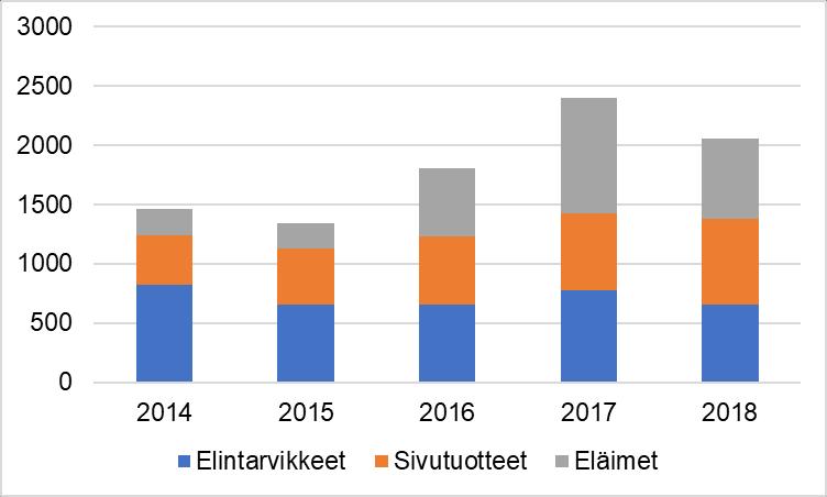 Tuote-eristä tarkastetaan 100 %, mutta vain osalle tehdään fyysinen tarkastus. Elävät eläimet tarkastetaan 100 % ja lisäksi niille tehdään fyysinen tarkastus ja hyvinvointitarkastus.