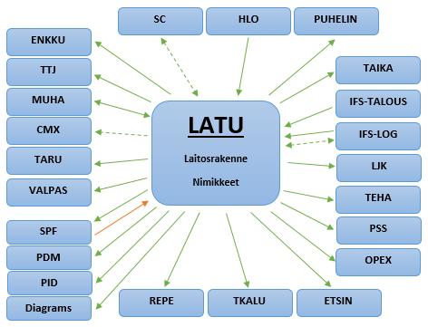 11 4 LAITOSTIETOKANTA 4.1 Yleistä Laitostietokannan tärkein tehtävä on laitosrakenteen ylläpito.