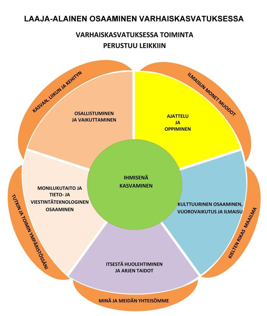 VARHAISKASVATUKSEN TEHTÄVÄ JA YLEISET TAVOITTEET Lataa kuva pdf-muodossa tulostusta varten. Varhaiskasvatuksessa luodaan pohjaa lasten laaja-alaiselle osaamiselle.