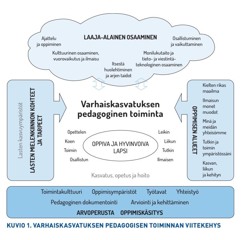 4. VARHAISKASVATUKSEN PEDAGOGISEN TOIMINNAN SUUNNITTELU JA TOTEUTTAMINEN 4.1. Pedagogisen toiminnan viitekehys Varhaiskasvatuksen pedagogista toimintaa ja sen toteuttamista kuvaa kokonaisvaltaisuus.