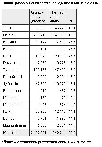 Suomessa oli vuoden 2006 lopussa 2 453 800 asuntokuntaa Yhden henkilön asuntokuntia oli 984 000 eli 40 prosenttia.