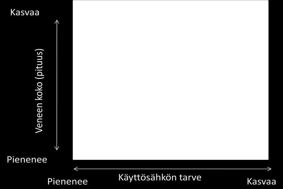 4 KULUTTAJIEN ODOTUSTEN JA VENEALAN NÄKEMYSTEN VERTAILU Kokonaisuutena venealan ja veneilijöiden näkemykset uusista veneiden energiaratkaisuista ovat pitkälle samansuuntaisia.