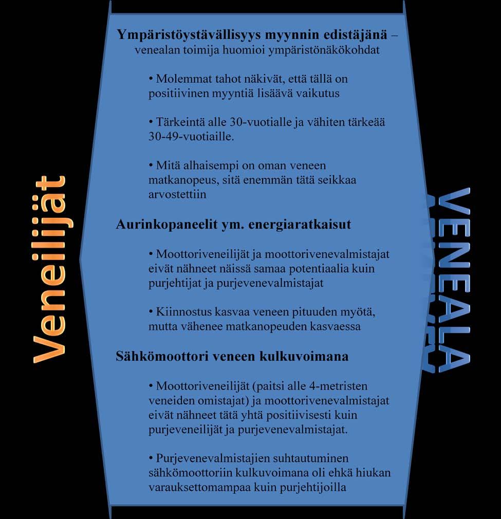 Kuvassa 13 on vertailu ja yhteenveto veneilijöiden ja venealan näkemyksiä.