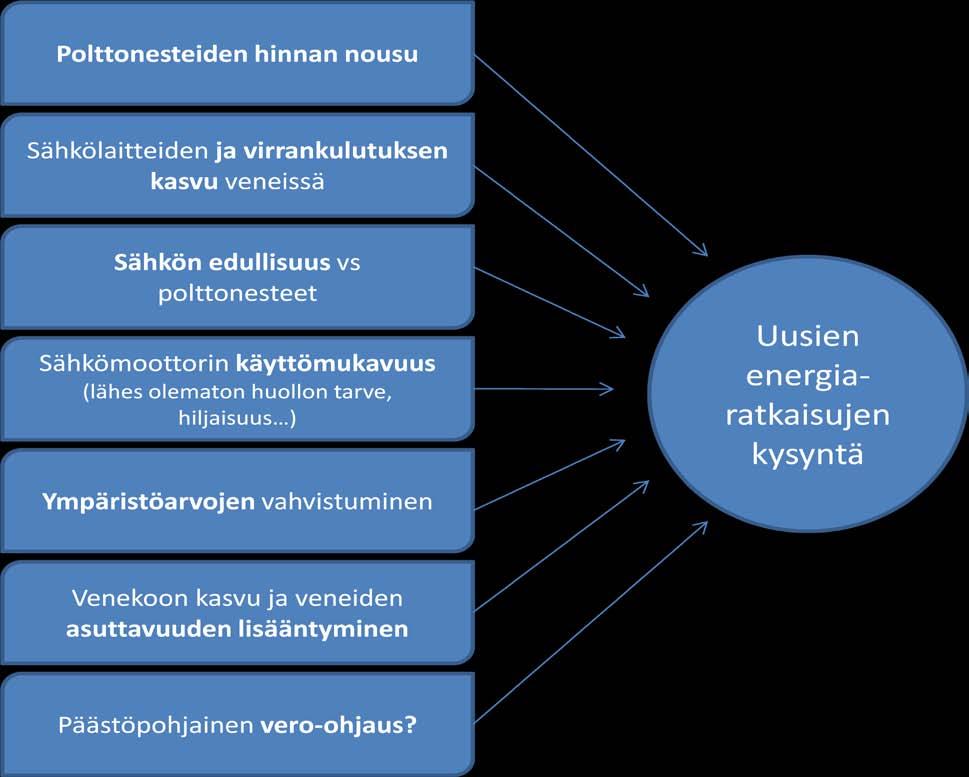 6.2 Yhteenveto uusien energiaratkaisujen kysyntää kasvattavista tekijöistä Ympäristönäkökohtien korostumista ovat lisänneet valtioiden sitovat päästötavoitteet hiilidioksidipäästöjen vähentämiseksi.