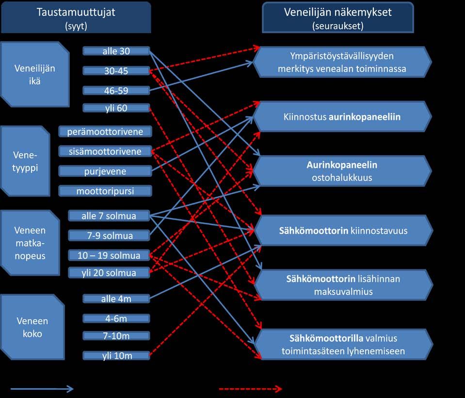 6.3 Teoreettinen malli veneiden uusista energiaratkaisuista Veneilijöille toteutetussa kuluttajakyselyssä oli taustamuuttujia, joita voidaan käyttää selittävinä tekijöinä veneilijöiden näkemyksille