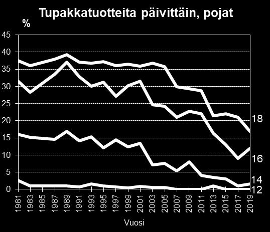 Kuvio 2. Päivittäin tupakkatuotteita käyttävien 14 18-vuotiaiden ikävakioidut osuudet (%) sukupuolen mukaan vuosina 1981 2019. Nuorten terveystapatutkimus 2019.