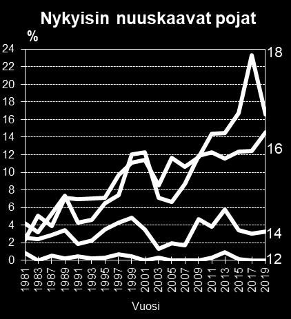 Vuodesta 2007 vuoteen 2011 nuuskaa silloin tällöin tai päivittäin käyttävien osuudet lisääntyivät kaikissa ikäryhmissä.