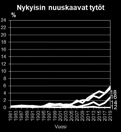 Ikä- ja sukupuoliryhmittäisessä tarkastelussa muutos vuosien 2017 ja 2019 välillä oli tilastollisesti merkitsevä vain 18-vuotiailla pojilla sekä 2015 2019 välillä 14- ja 16-vuotiailla tytöillä