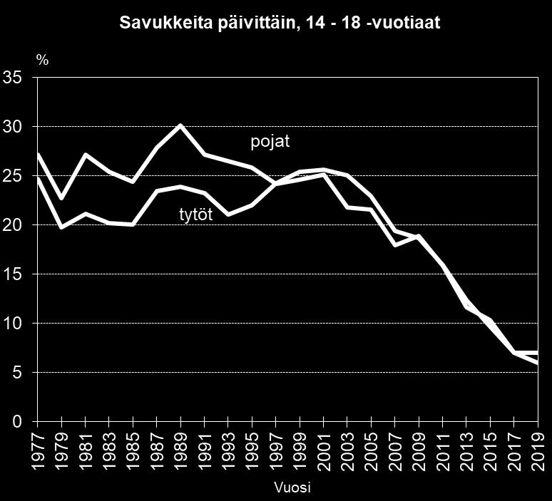 3.4 Päivittäinen savukkeiden poltto ja nuuskan ja savukkeiden sekakäyttö Tytöillä päivittäin savukkeita polttavien osuus on lähes sama kuin päivittäin tupakkatuotteita käyttävien osuus, sillä tytöt