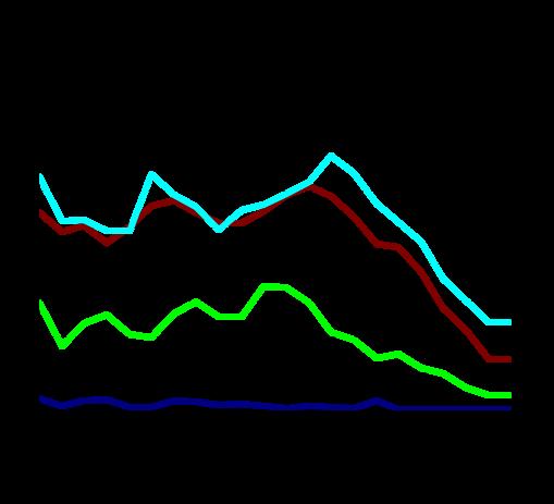 Percentage of 12 18-year-olds who smoke cigarettes daily in 1977 2019, by age and sex. (boys = pojat, girls = tytöt) Adolescent Health and Lifestyle Survey 2019.