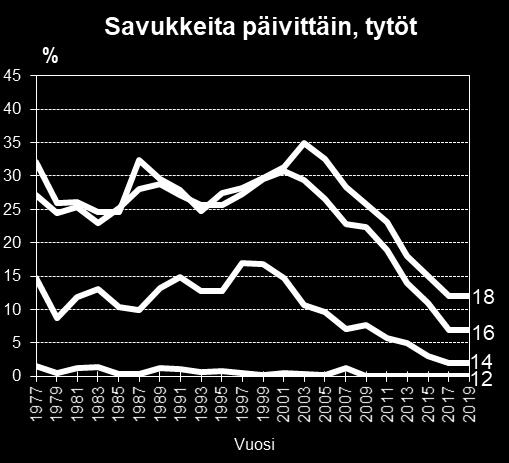 käyttävien osuudet pojilla. Lukuja ei esitetä tyttöjen osalta, koska nuuskaaminen on tytöillä vähäisempää.