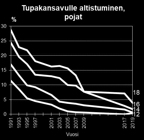 Vuonna 2019 tupakansavulle altistui vähintään yhden tunnin päivässä 12-vuotiaista pojista ja tytöistä 0,4 %, 14-vuotiaista pojista 0,6 % ja tytöistä 1,7 %, 16-vuotiaista pojista 1,8 % ja