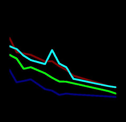 Kuvio 8. Tupakansavulle altistuminen 1 tunti päivässä tai enemmän 1991 2019 (%) iän ja sukupuolen mukaan. Nuorten terveystapatutkimus 2019. Figure 8.