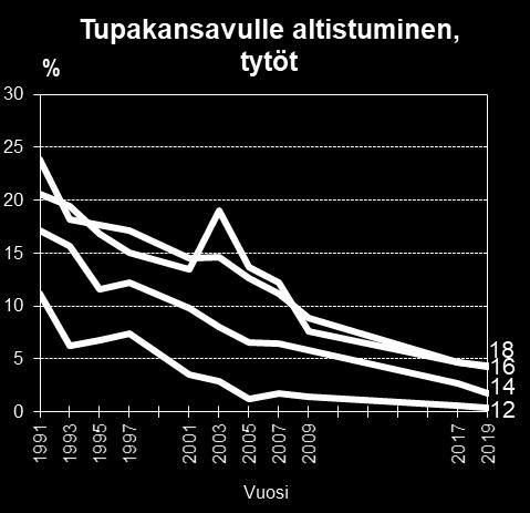 13 Vanhempien tupakointi ja kodin tupakointisäännöt Vanhempien tupakointia kysyttiin nuorilta erikseen isän ja äidin osalta vuonna 2019 samalla kysymyksellä kuin aiemminkin: Ovatko vanhempasi