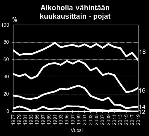 18-vuotiaiden ryhmässä vähintään kerran kuukaudessa alkoholia käyttäviä oli pojista 60 % ja tytöistä 61 %. (Kuvio 11, liitetaulukot 14 ja 17.) Kuvio 11.