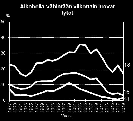 18-vuotiaista pojista 21 % ja tytöistä 22 % ilmoitti juoneensa itsensä humalaan 1 2 kertaa kuukaudessa tai useammin (liitetaulukot 15 ja 19).