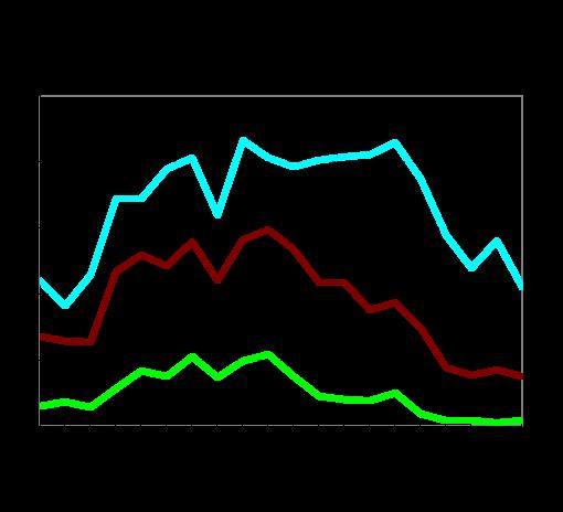 vain 18-vuotiailla pojilla (liitetaulukko 31), mutta 2015 2019 välillä erot eivät olleet tilastollisesti merkitseviä missään ikä- ja sukupuoliryhmässä (liitetaulukko 32). Kuvio 15.