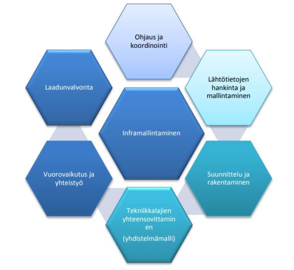 15 linnusohjelmilla, kuten Novapoint, 3D-Win, AutoCAD Civil 3D tai Tekla Civil. Mallinnukseen käytettäviä ohjelmistoja on useimmilla tunnetuilla suunnitteluohjelmistoja tarjoavilla yrityksillä.