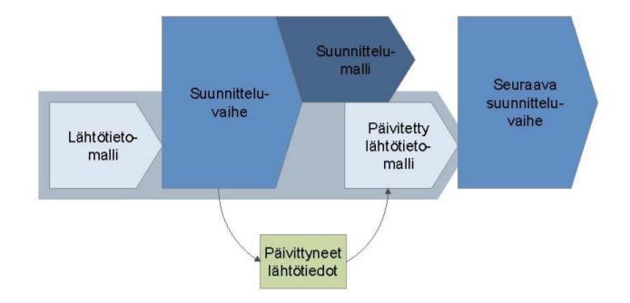 18 3.3.1 Lähtötietomalli Lähtötietomalliin kootaan kaikki saatavilla oleva tieto, josta rakentamisen tai mallintaminen kannalta jossakin vaiheessa voi olla hyötyä tai apua.