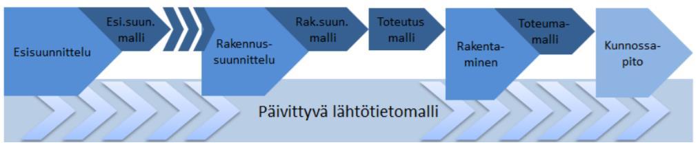 19 Kuva 6. Päivittyvä lähtötietomalli osana rakenteen elinkaarta (YIV2015, osa 3, s.