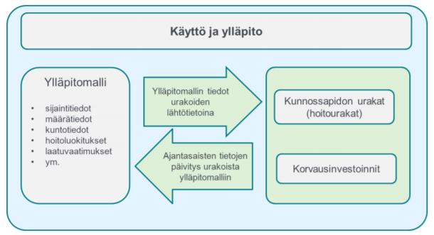 27 mallia voidaan usein pitää kohteen huoltokirjana, koska siitä muodostuu mallin laatimisen jälkeen rakennetun kohteen käytön ja huollon vaatima tietopankki.