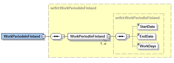 Tietojen jakelu Skeemat Palkkatietoilmoitukset 2020 71 (85) 2.