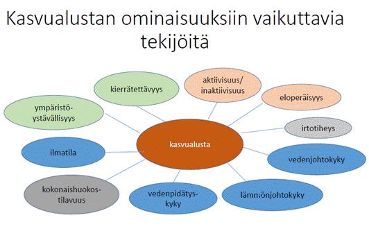 yhtä paljon kuin kivivillaviljelyssä. Turveviljelyssä vettä kuluu yleensä vähemmän kuin kivivillaviljelyssä.