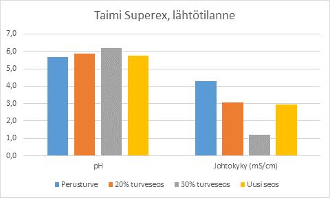 24 Taulukko 7. Taulukossa on esitetty Taimi Superex lannoitukseen kuuluvien kasvualustaseoksien ph ja johtokyky arvot tutkimuksen aloituspäivänä. Taulukko 8.