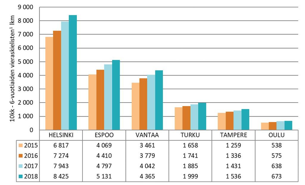 Väestörekisteritietojen mukaan kuutoskaupunkien varhaiskasvatusikäisistä 18,7 prosenttia (22 128 lasta) oli vieraskielisiä 1 vuoden 2018 lopussa.