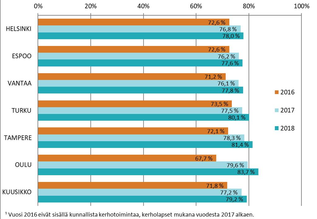 7. Kunnan järjestämässä ja tukemassa varhaiskasvatuksessa 1 olevien varhaiskasvatus